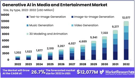 Generative AI In Media And Entertainment Market Size And Growth