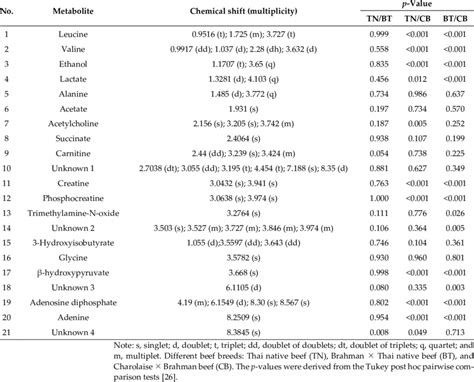 List Of Metabolites Chemical Shift And Their Pair Wise Test