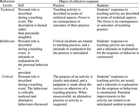 Levels Of Reflection Against Object Of Reflective Response Download Table