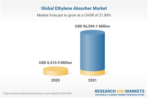 Ethylene Absorber Market A Global And Regional Analysis Focus On