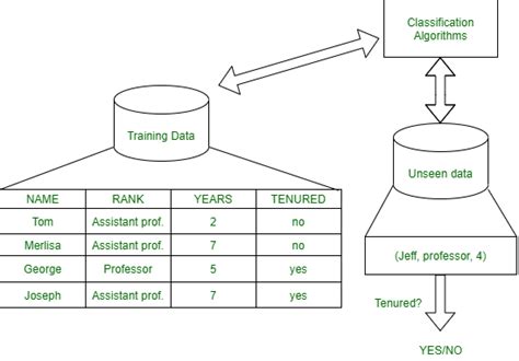 Data Mining Classification Simplified Steps And 6 Best Classifiers