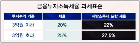 금투세 뜻 폐지 유예 금융투자소득세 총정리 돈되는정보