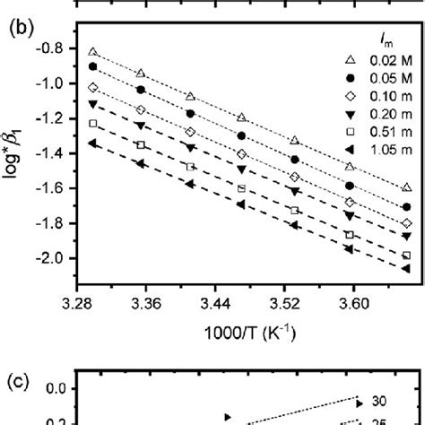 Arrhenius Plot Of Ln K 1 Vs 1t A Dotted Line Indicates The Linear