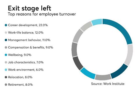 The Top Reasons Why Employees Leave Their Employers Gecko Hospitality