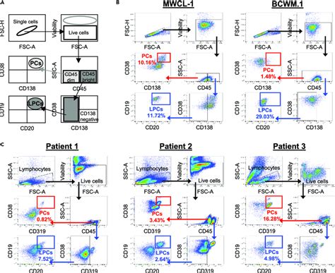 Gating strategy for sorting plasma cells (PCs) and lymphoplasmacytic ...