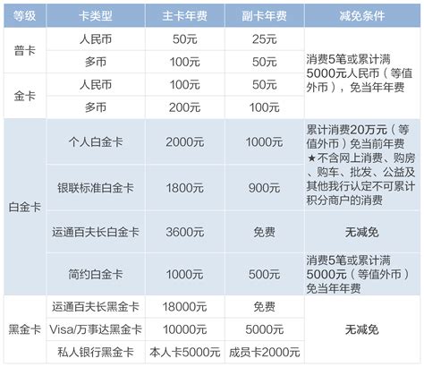 信用卡年费标准