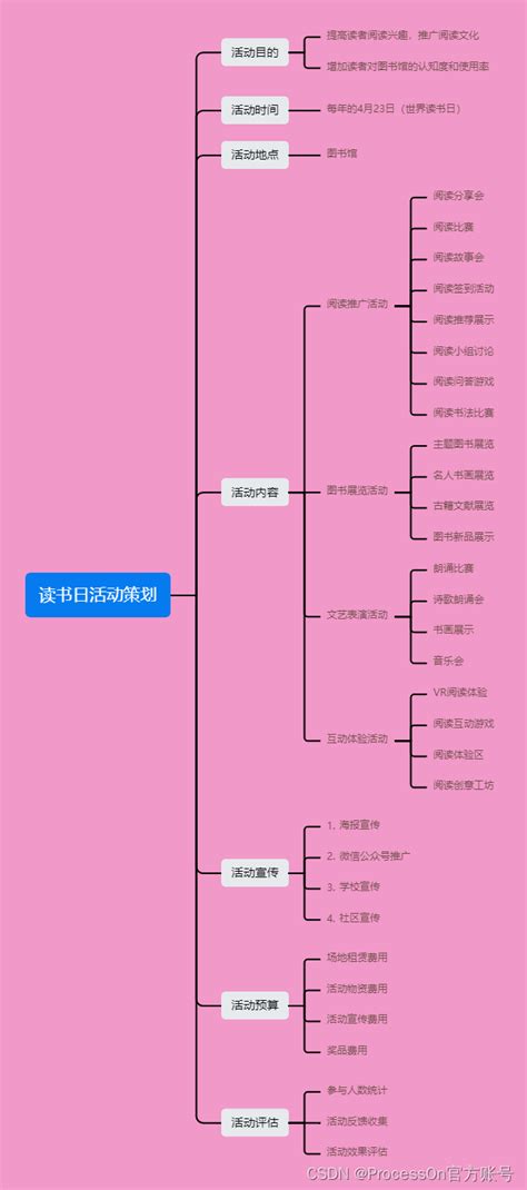 如何制作思维导图？ Csdn博客