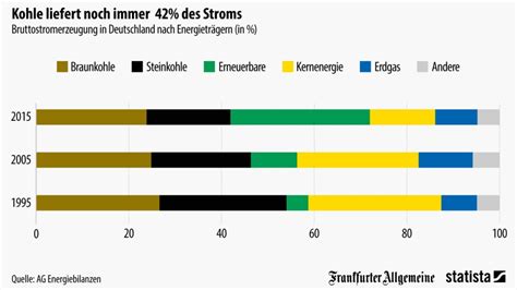 Grafik Des Tages Woher Kommt Unser Strom