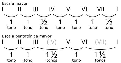 C Mo Funciona La Escala Pentat Nica Sounds Market