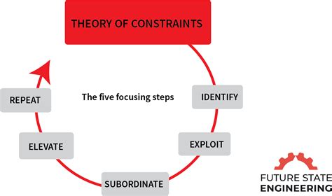 Theory Of Constraints Step Exploiting The Constraint Future State