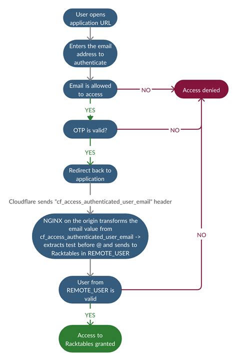 First Test For Cloudflare Access