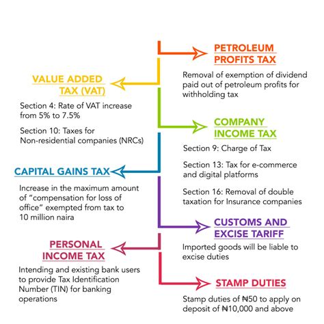 Finance Act 2019 15 Implications Of The Finance Act 2019 How Does