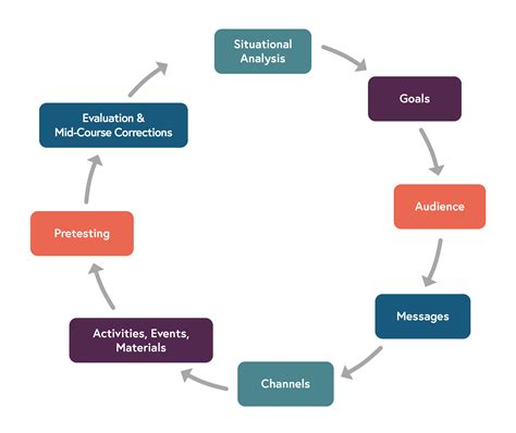 Step 1 Creating A Situational Analysis Vanguard Communications