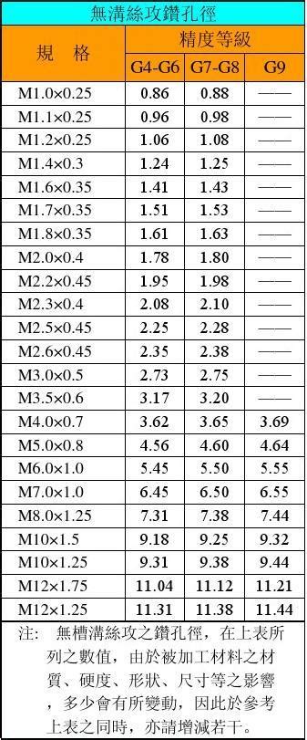 螺丝攻牙钻孔径和滚造径对照表word文档在线阅读与下载无忧文档