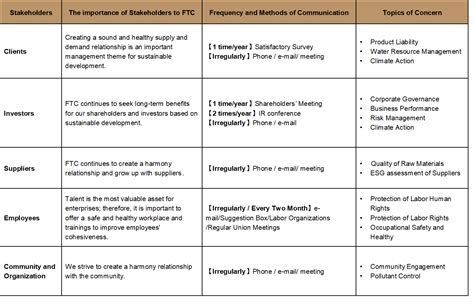 Stakeholders And Material Topics Formosa Taffeta Co Ltd