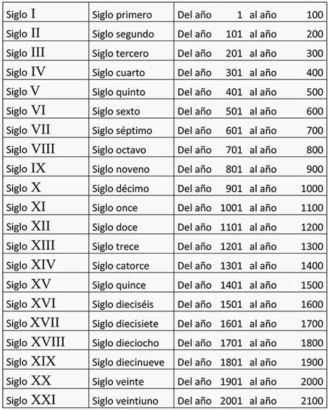 Linea Del Tiempo De Los Siglos Xiv Xv