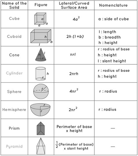 Lateral Area Formula-Use, Details & Questions With Solutions