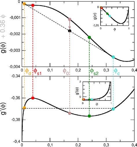 Curves Of Dimensionless Functions G Top And G Bottom