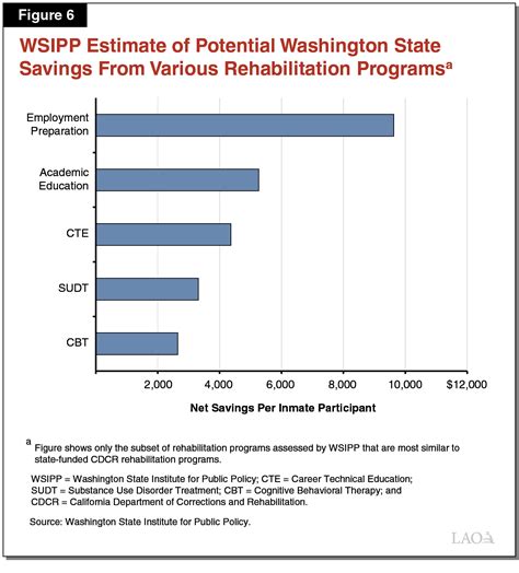 Improving In Prison Rehabilitation Programs