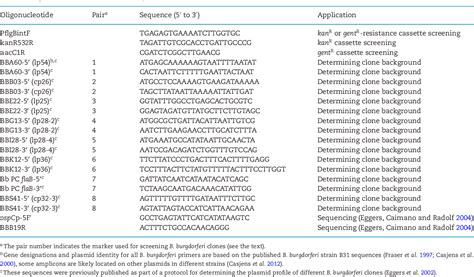 Table 2 From Phage Mediated Horizontal Gene Transfer Of Both Prophage