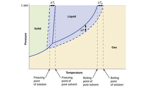 Colligative Properties Chemistry