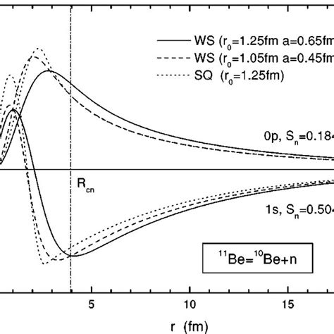 The Single Particle Wave Functions For Bound States S And P