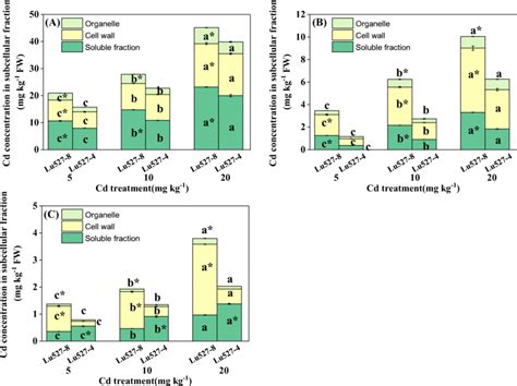 Cd Subcellular Concentration In The Root A Stem B And Leaf C Of