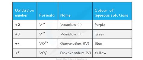 Edexcel A Level Chemistry复习笔记631 Vanadium 翰林国际教育