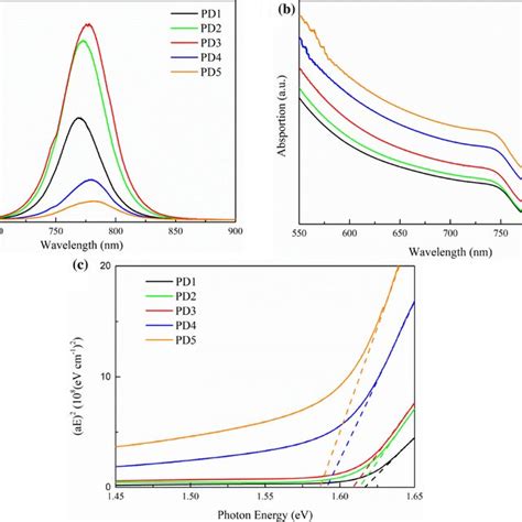 A Steady State Pl Spectrum Of Perovskite Films Prepared With Different