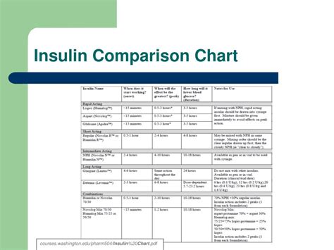 Insulin Conversion Chart