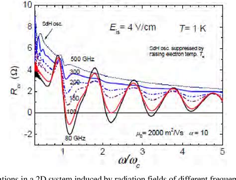 Figure From Radiation Induced Magnetoresistance Oscillations In High