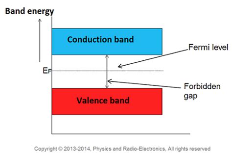 Fermi Level