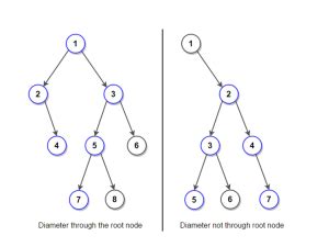 Understanding And Calculating The Diameter Of A Binary Tree In Python