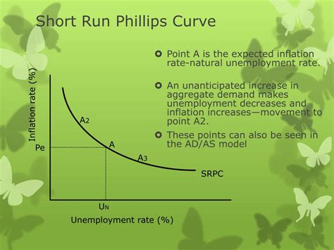 Ppt The Phillips Curve Powerpoint Presentation Free Download Id 2713633