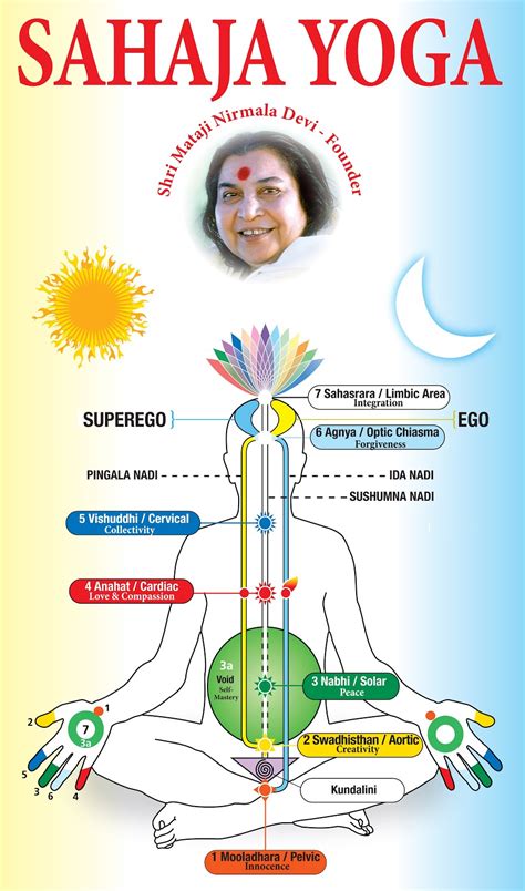 Sahaja Yoga Subtle System Chart