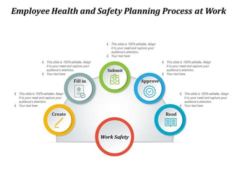 Employee Health And Safety Planning Process At Work Presentation