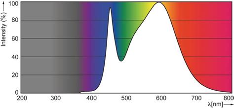 Philips Led Gu10 35w 4000k 80cri Photometrics Emission Spectra Light