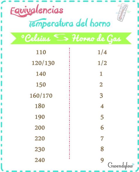 Tabla De Equivalencias Temperatura Del Horno Grados Celsius A