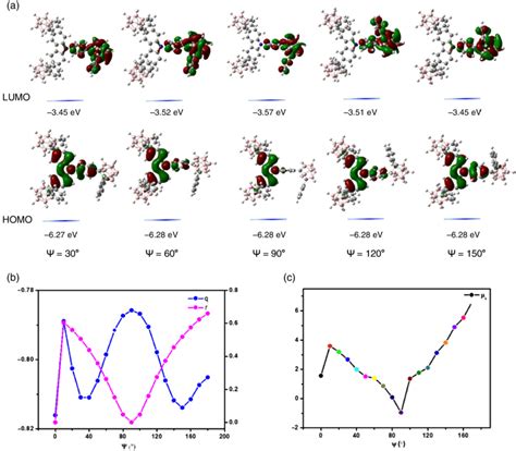 A Calculated Lumo And Homo Distributions Of O Thf With The