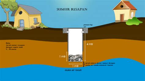 Sumur Bor Lapisan Air Tanah Homecare24