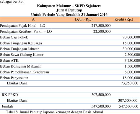 Laporan Neraca Setelah Laporan Keuangan Berbasis Akrual Selesai Disusun Download Scientific