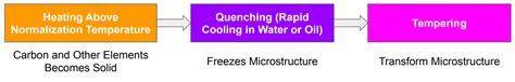 Types Of Heat Treatment Process In Steel