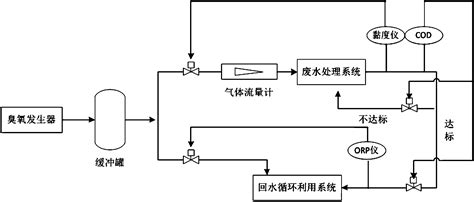 含pam的废水处理系统中的臭氧分路系统