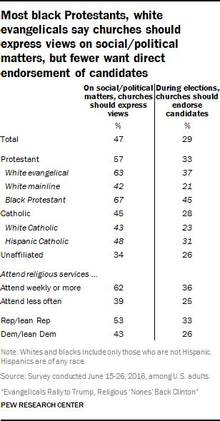 American Views On Religion In Public Life