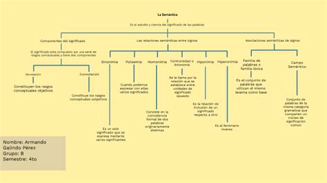 Mapa Conceptual La Sem Ntica Y Los Tipos De Significado By Armando