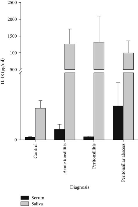 Cytokines And Chemokines In Saliva And Serum Levels Of Il 1β A And Download Scientific