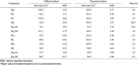 Recovery And Rsd Values Of Red Ginseng Powder 9 Determinations Over 3