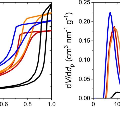 Nitrogen Physisorption Isotherms Left And Pore Size Distributions