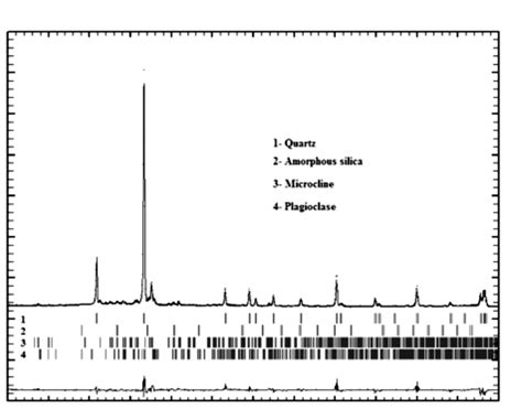 Rietveld Refinement Plot With The Observed And Calculated Diffraction