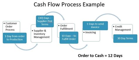 Cash Flow Process Flow Chart